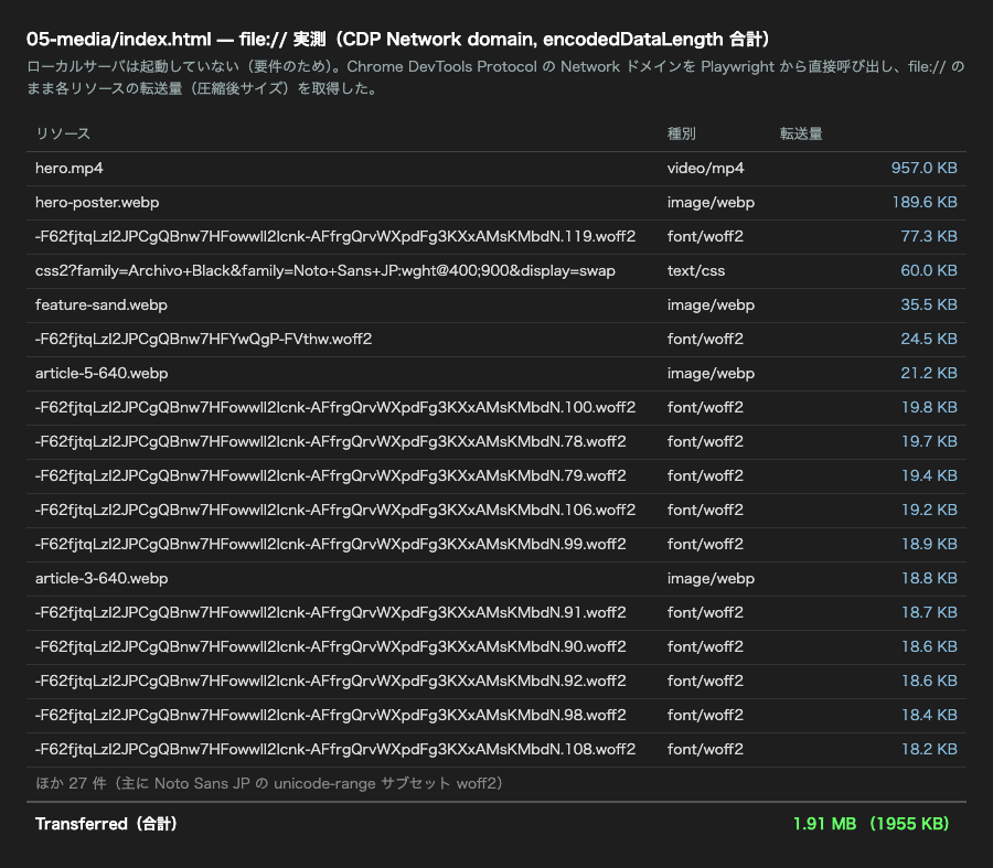 Networkタブで測った転送量の一覧。hero.mp4が957.0KB、合計が1.91MBと表示されている